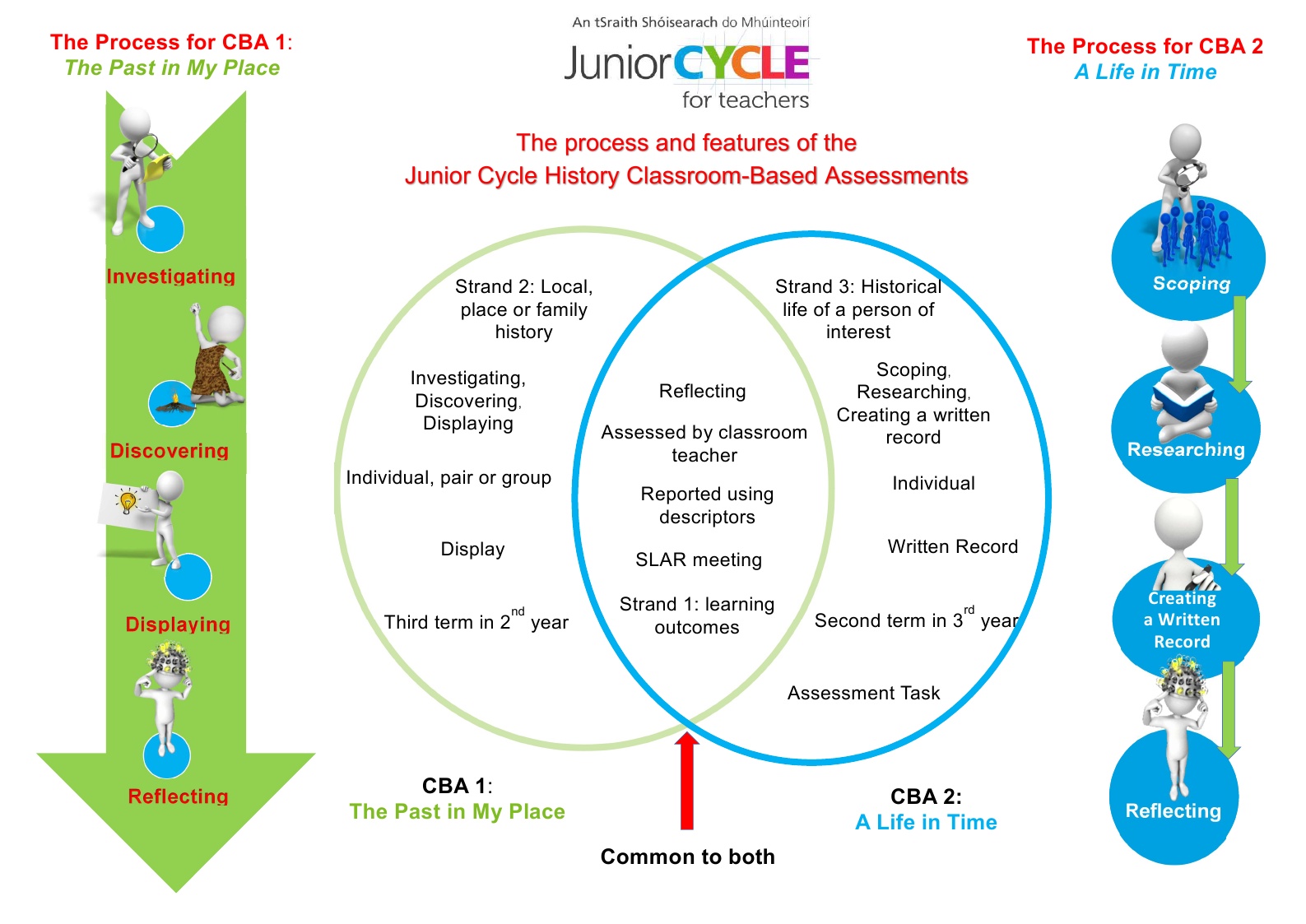 Classroom-Based Assessments