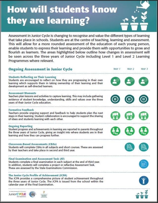 Ongoing Assessment and Reporting Poster