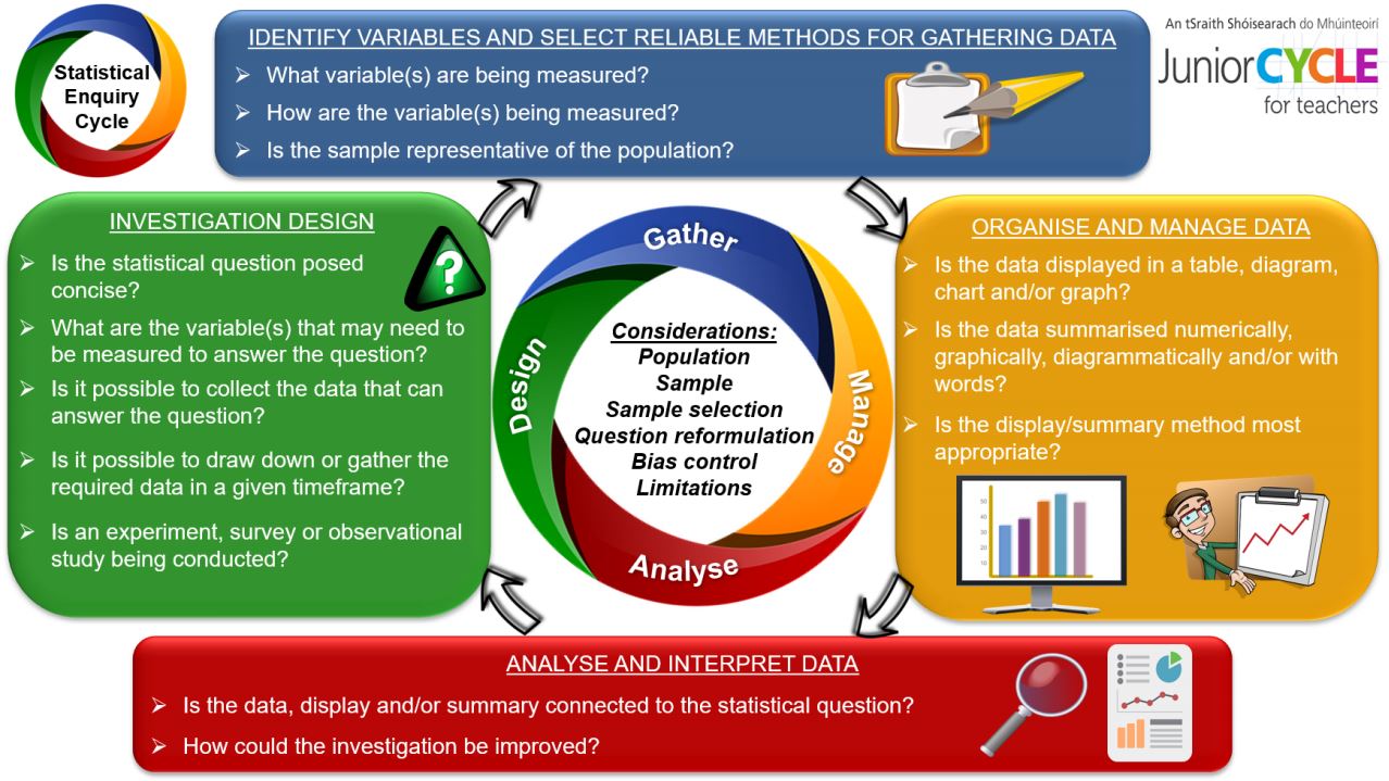 Statistical Enquiry Cycle