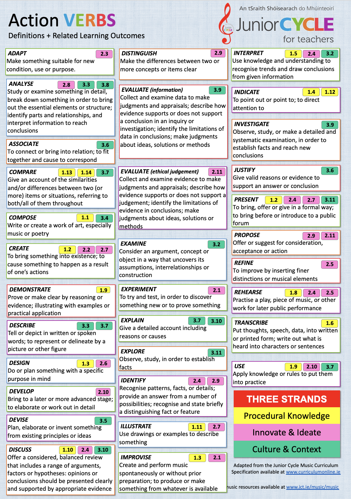 Action Verbs Explained