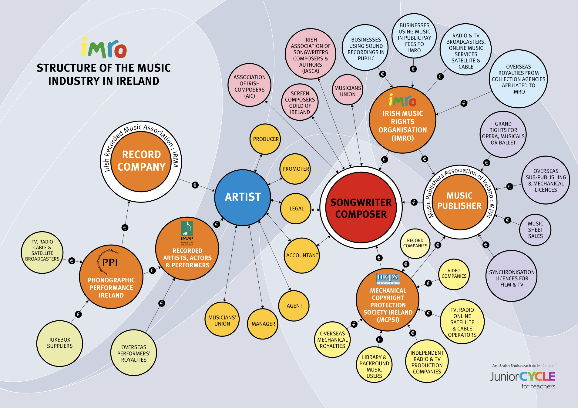 Music Industry Structure