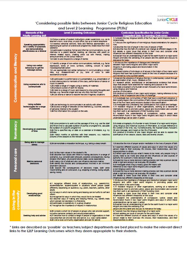 Linking Junior Cycle Religious Education with Level 2 Learning Programmes