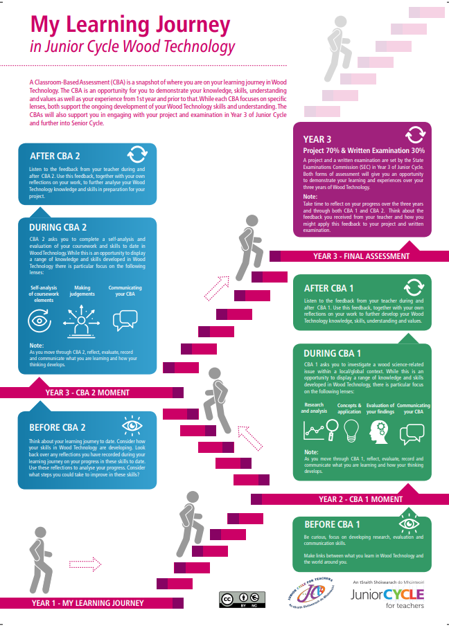 My Learning Journey