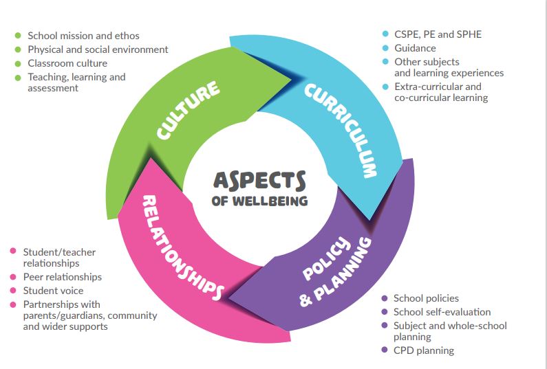 Aspects of Wellbeing